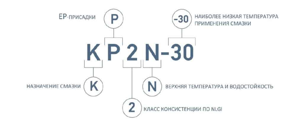 Международная классификация смазок