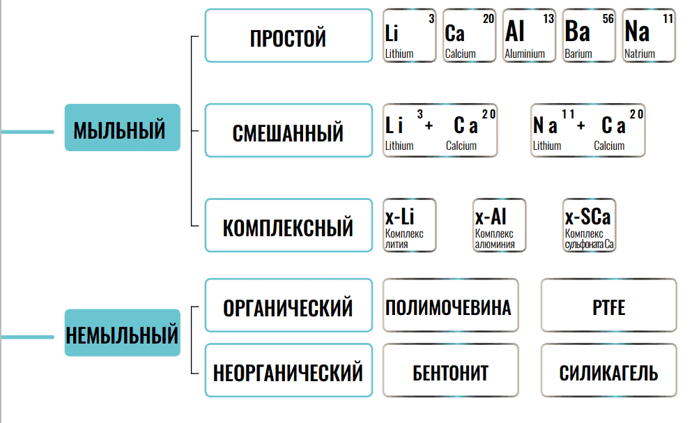 Международная классификация смазок