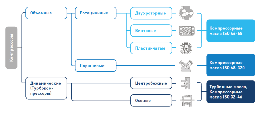 масло для компрессоров - виды компрессоров