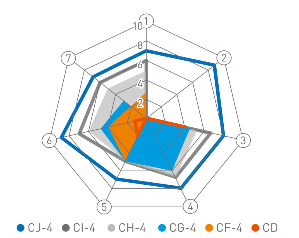 API CK-4
