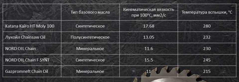 Таблица 1 гот 2 Масла для циркулярных пил таблица